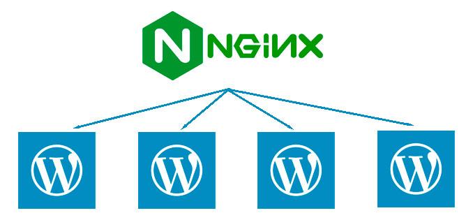 Cómo instalar varios WordPress con Nginx